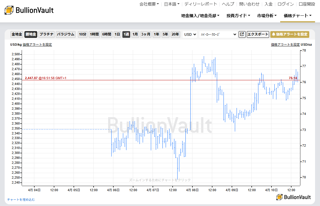 一週間のドル建て銀価格チャート　出典元　ブリオンボールト