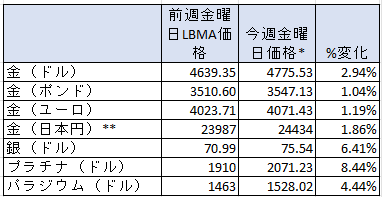 一週間の貴金属の変動率　出典元　ブリオンボールト