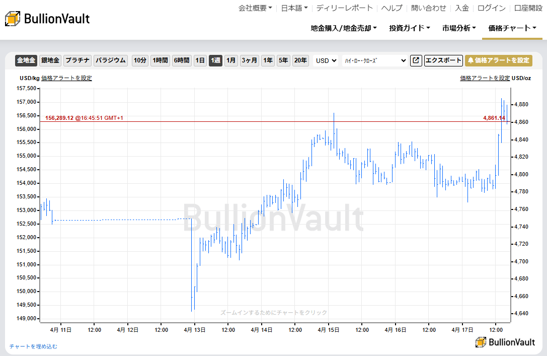 一週間のドル建て金価格チャート　出典元　ブリオンボールト