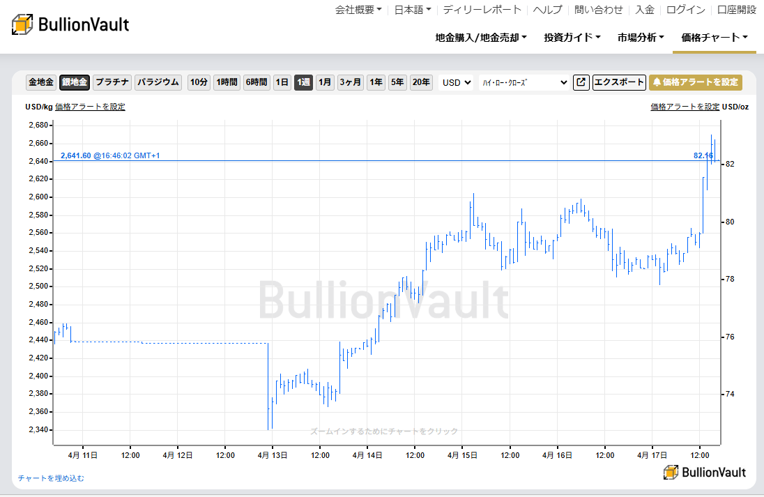 一週間のドル建て銀価格チャート　出典元　ブリオンボールト