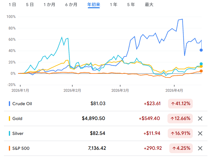金、銀、原油、S&P 500種の年初来の変動率　出典元　グーグルファイナンス