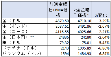 一週間の貴金属価格の変動率　出典元　ブリオンボールト