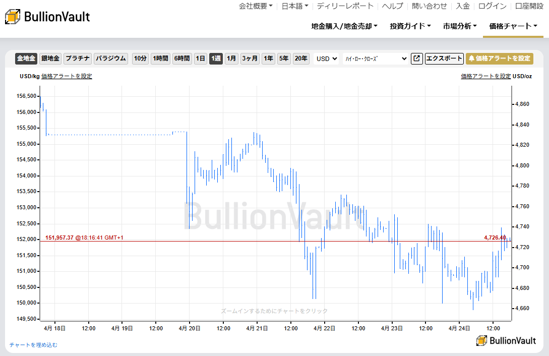 一週間のドル建て金価格チャート　出典元　ブリオンボールト