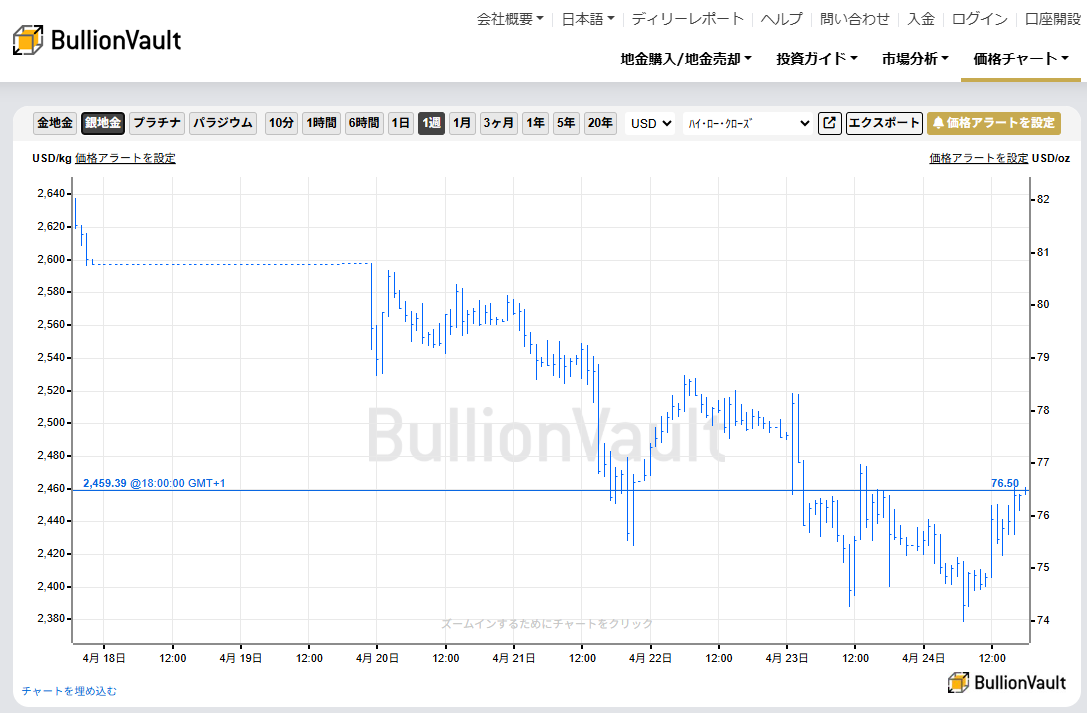 一週間のドル建て銀価格チャート　出典元　ブリオンボールト