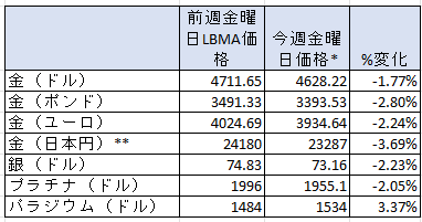 一週間の貴金属価格変動率　出典元　ブリオンボールト