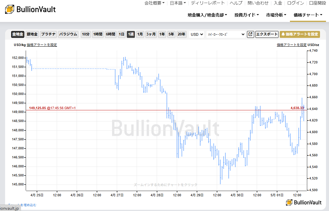 一週間のドル建て金価格チャート　出典元　ブリオンボールト