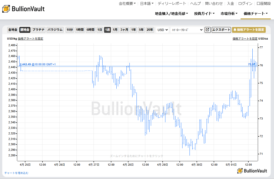 一週間のドル建て銀価格チャート　出典元　ブリオンボールト