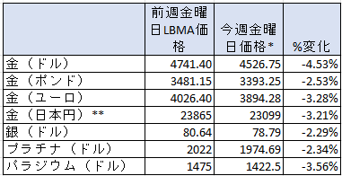 一週間の貴金属価格の変動率　出典元　ブリオンボールト