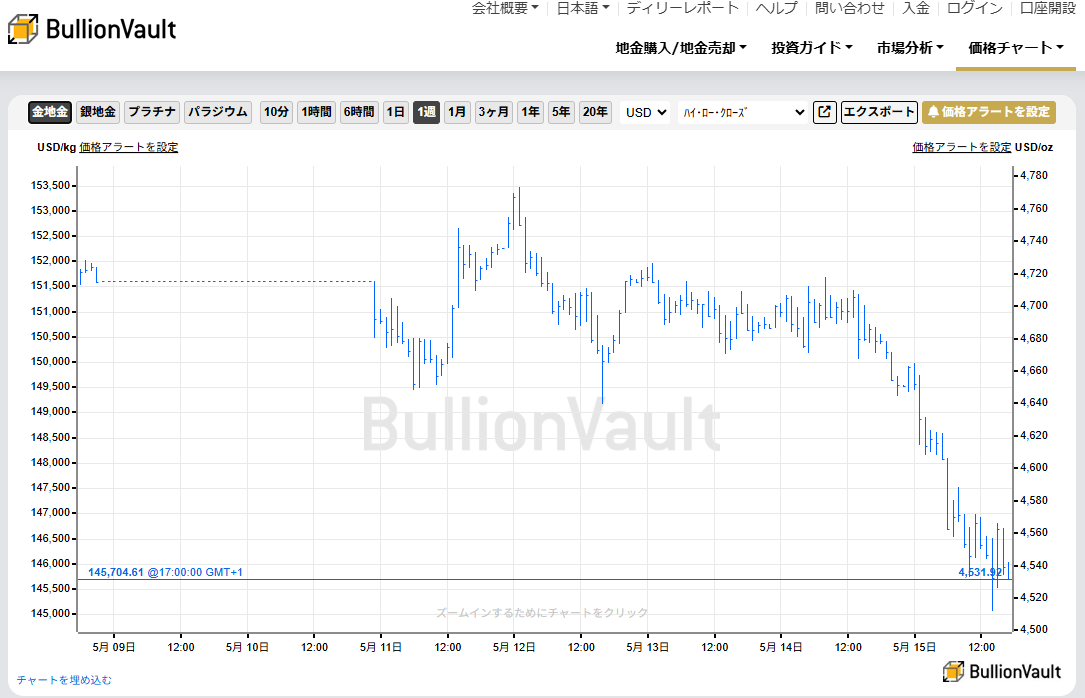 一週間のドル建て金価格チャート　出典元　ブリオンボールト