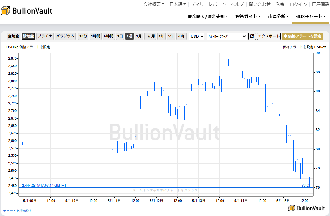 一週間のドル建て銀価格チャート　出典元　ブリオンボールト