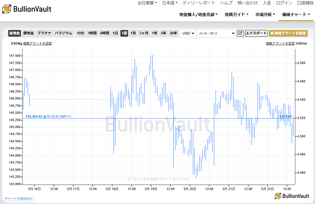一週間のドル建て金価格チャート　出典元　ブリオンボールト
