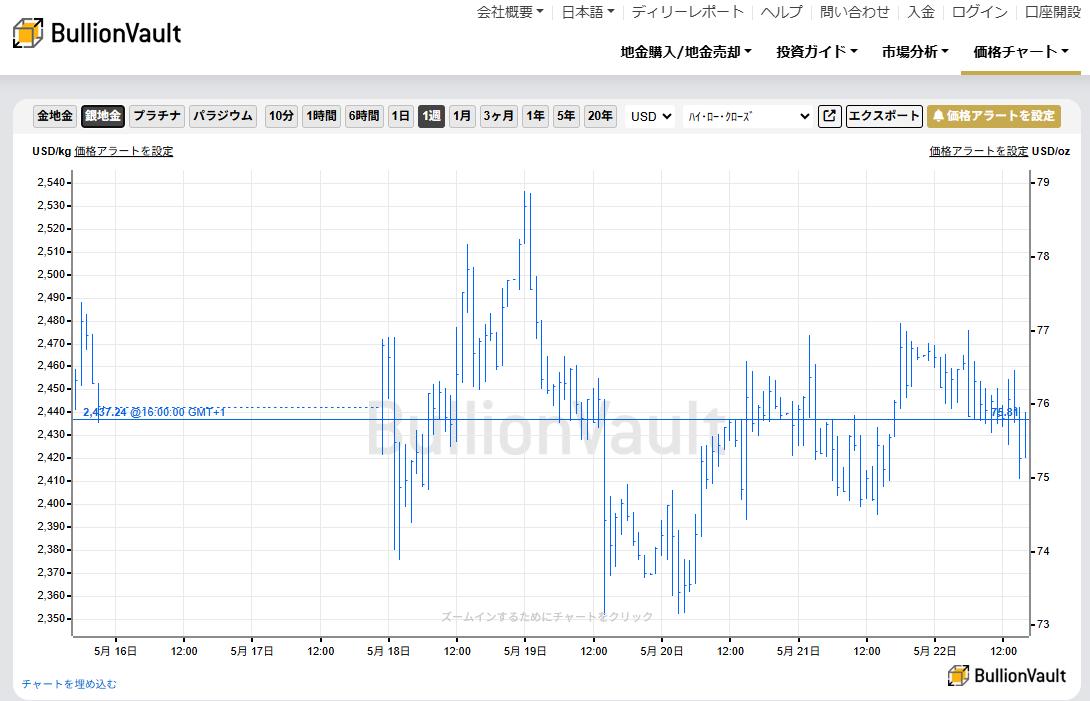 一週間のドル建て銀価格チャート　出典元　ブリオンボールト