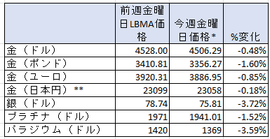 一週間の貴金属相場の変動率