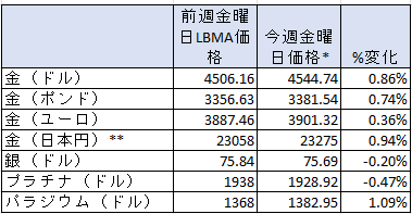 一週間の貴金属価格の変動率　出典元　ブリオンボールト