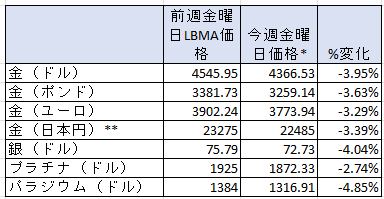 一週間の貴金属価格の変動率　出典元　ブリオンボールト