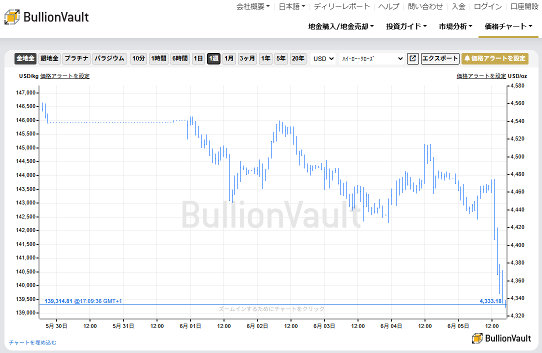 一週間のドル建て金価格チャート　出典元　ブリオンボールト