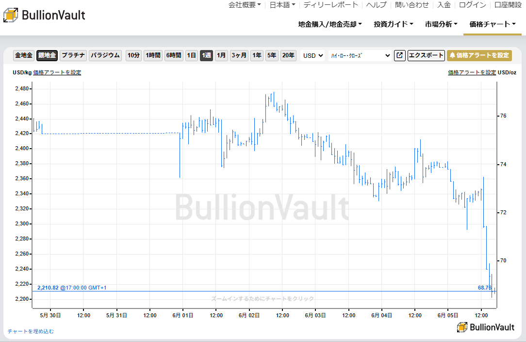 一週間のドル建て銀価格チャート　出典元　ブリオンボールト