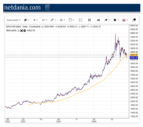 Netdaniaによる金先物価格と200日移動平均線のチャート