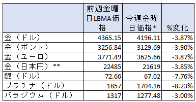一週間の貴金属価格の変動率　出典元　ブリオンボールト