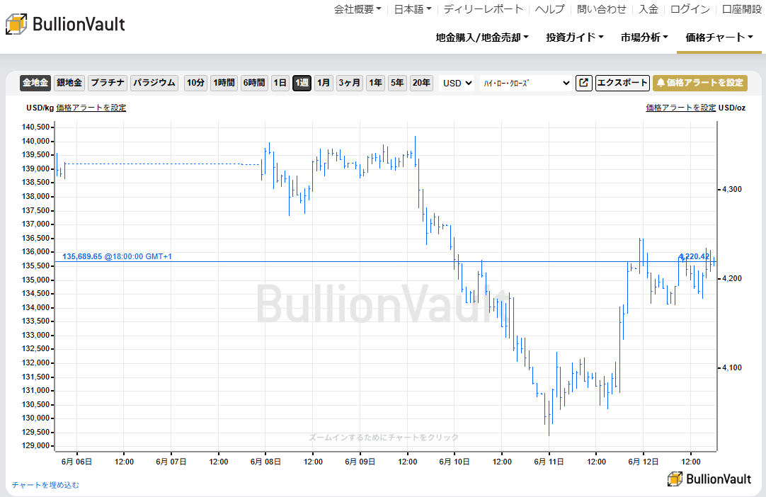 一週間のドル建て金価格チャート 出典元 ブリオンボールト