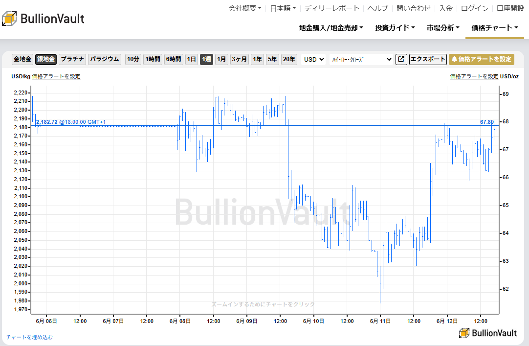 一週間のドル建て銀価格チャート 出典元 ブリオンボールト