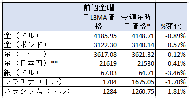 貴金属の一週間の価格変動率　出典元　ブリオンボールト