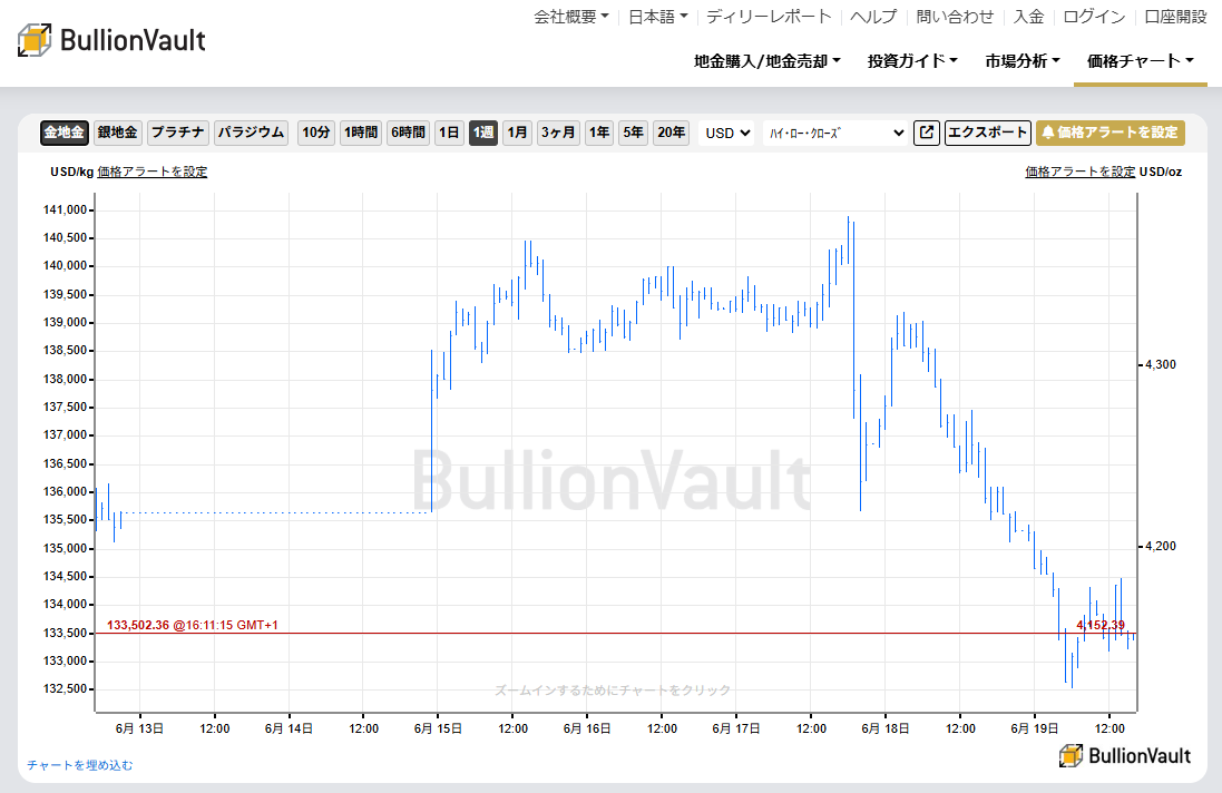 一週間のドル建て金価格チャート　出典元ブリオンボールト