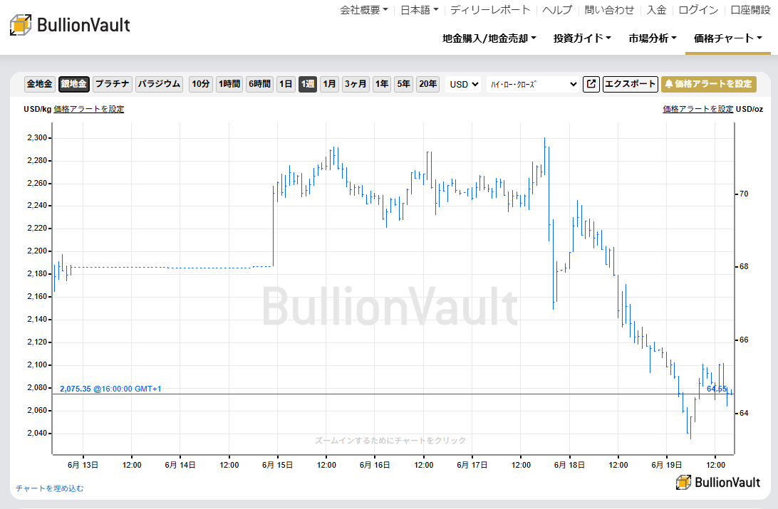 一週間のドル建て銀価格チャート　出典元ブリオンボールト