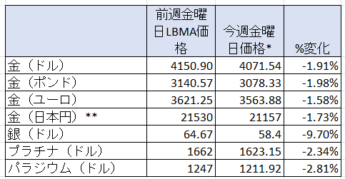 一週間の貴金属の変動率　出典元　ブリオンボールト