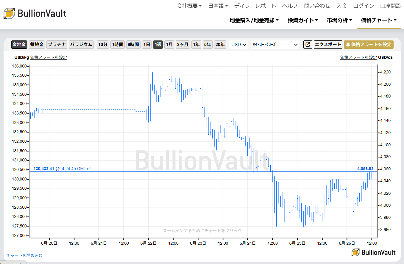 一週間のドル建て金価格チャート　出典元　ブリオンボールト