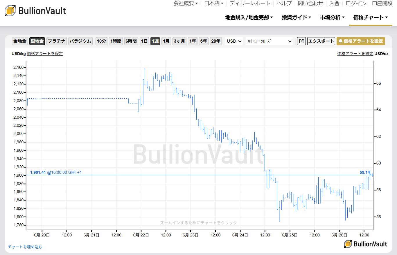 一週間のドル建て銀価格チャート　出典元　ブリオンボールト