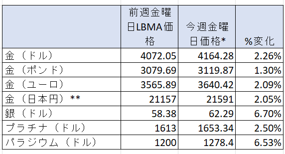 貴金属価格の一週間の変動率　出典元　ブリオンボールト