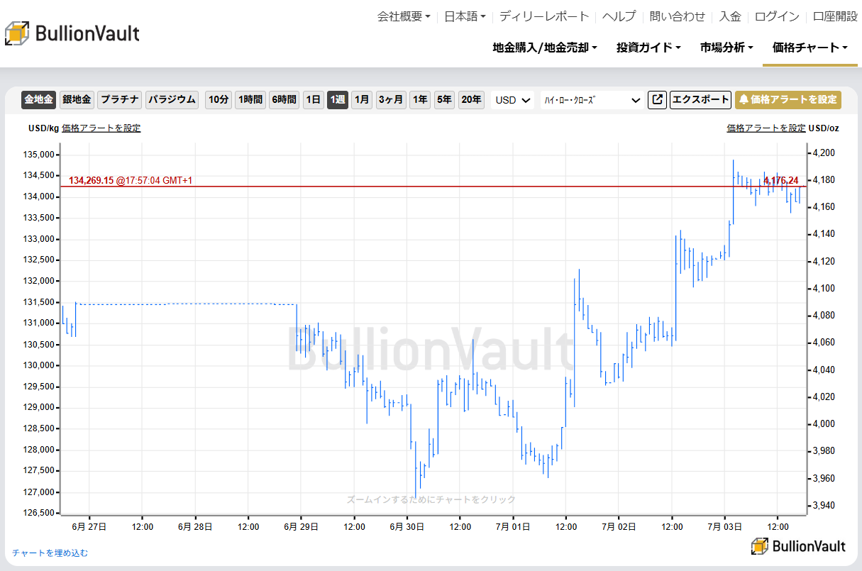 一週間のドル建て金価格チャート 出典元 ブリオンボールト