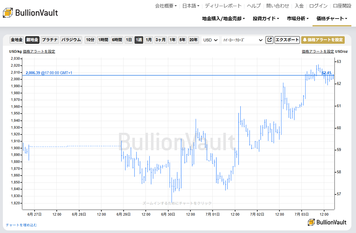 一週間のドル建て銀価格チャート　出典元　ブリオンボールト
