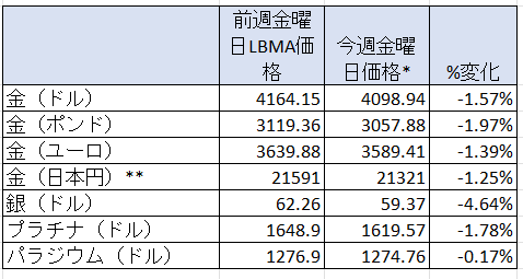 一週間の貴金属価格の変動率　出典元　ブリオンボールト