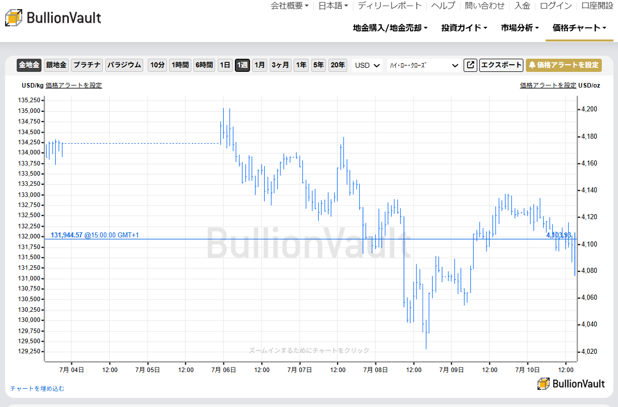 一週間のドル建て金価格チャート　出典元　ブリオンボールト