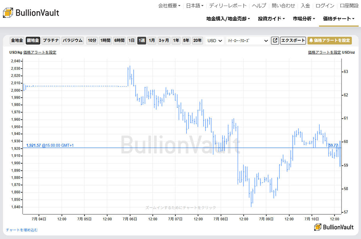 一週間のドル建て銀価格チャート　出典元　ブリオンボールト