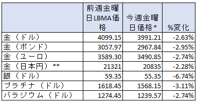 一週間の貴金属価格の変動率　出典元　ブリオンボールト