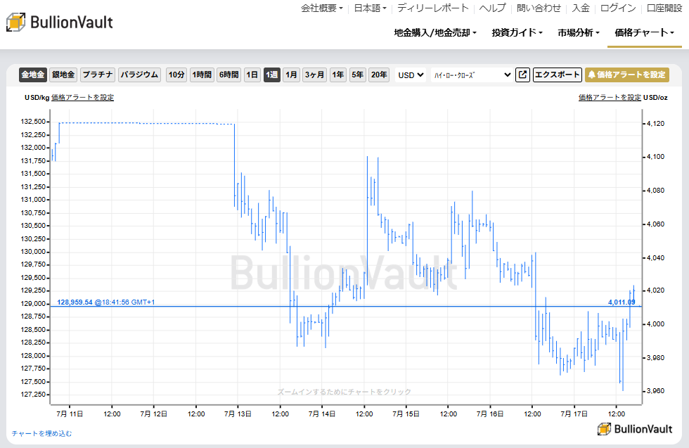一週間のドル建て金価格チャート 出典元 ブリオンボールト