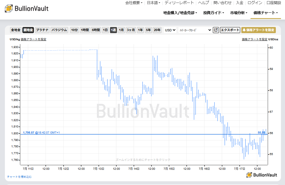 一週間のドル建て銀価格チャート　出典元　ブリオンボールト