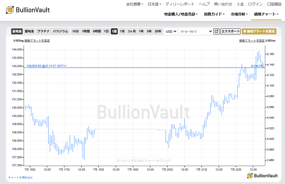 一週間のドル建て金価格チャート　出典元　ブリオンボールト