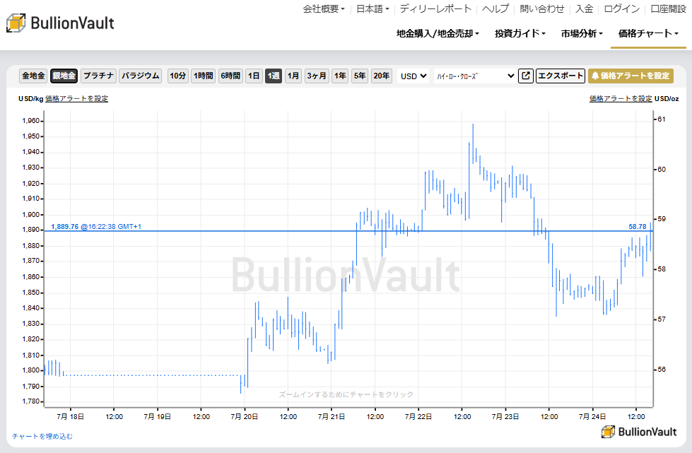 一週間のドル建て銀価格チャート　出典元　ブリオンボールト