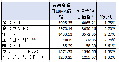一週間の貴金属価格の変動率　出典元　ブリオンボールト