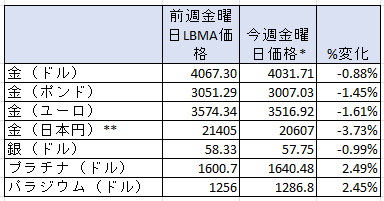 一週間の貴金属価格の変動率　出典元　ブリオンボールト