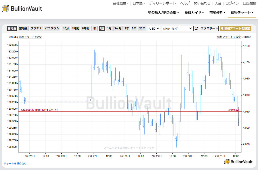 一週間のドル建て金価格チャート　出典元　ブリオンボールト