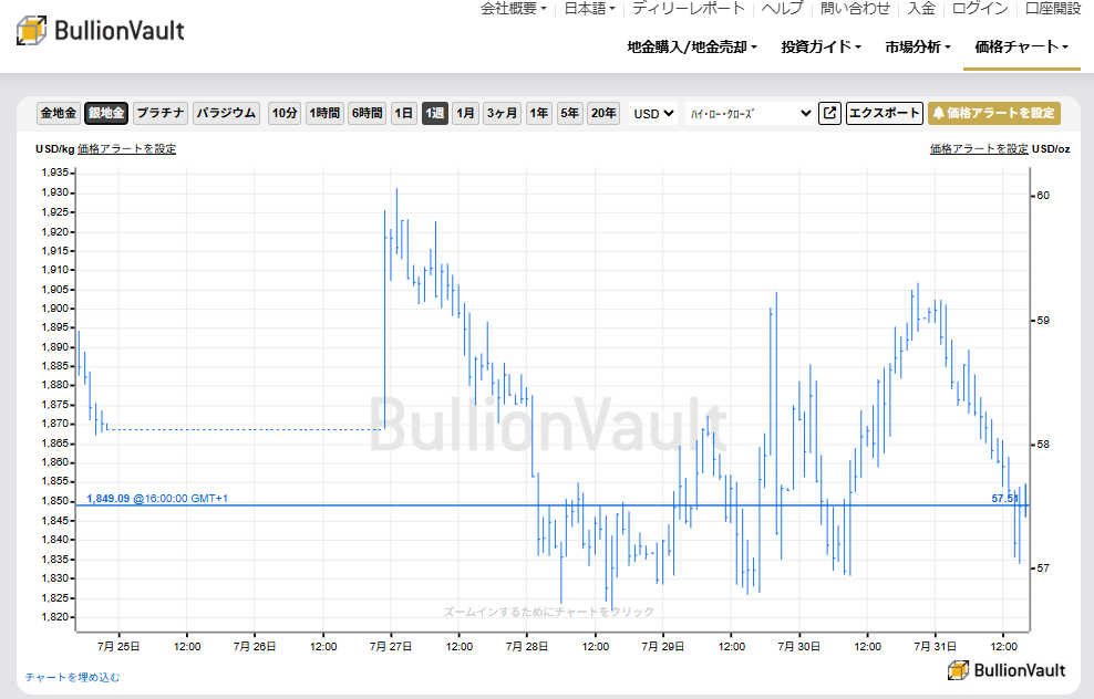 一週間のドル建て銀価格チャート　出典元　ブリオンボールト