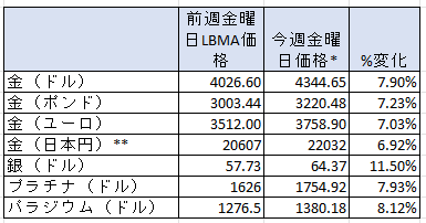 一週間の貴金属の変動率（％）　出典元　ブリオンボールト