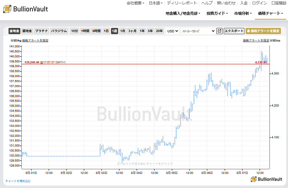 一週間のドル建て金価格チャート　出典元　ブリオンボールト