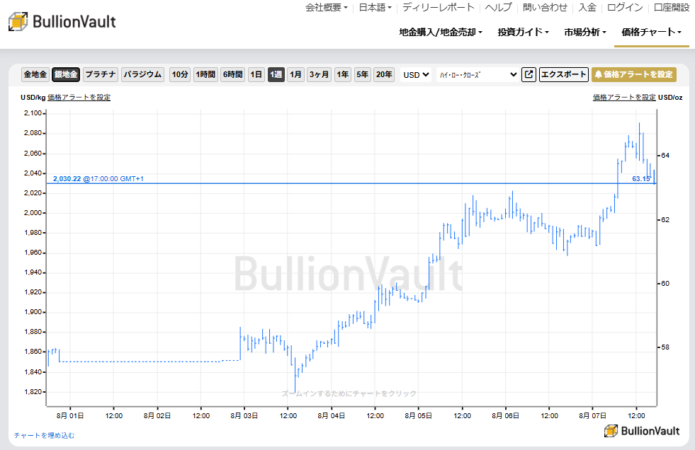 一週間のドル建て銀価格チャート　出典元　ブリオンボールト