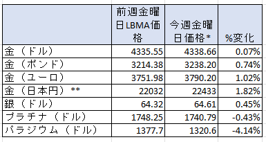 一週間の貴金属価格の変動率　出典元　ブリオンボールト